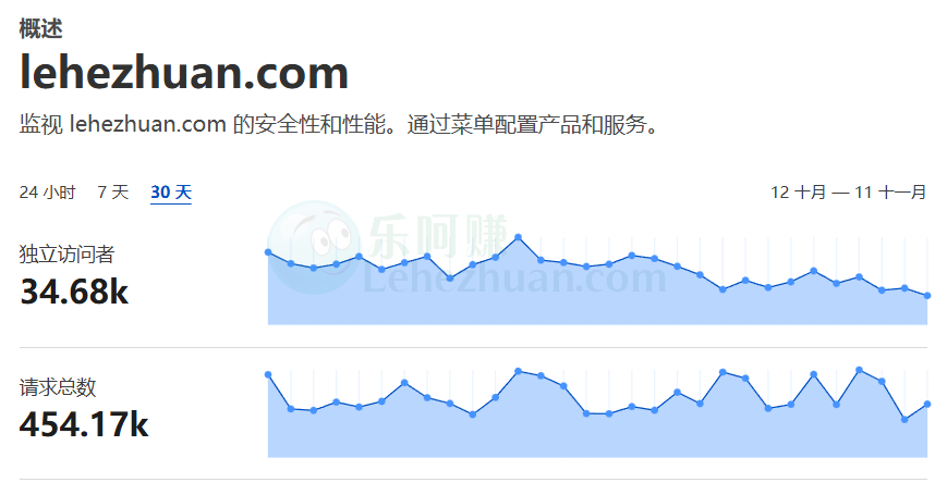 乐呵赚当前月独立访问者数量截图