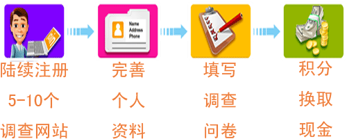 如何通过免费网上调查来赚钱