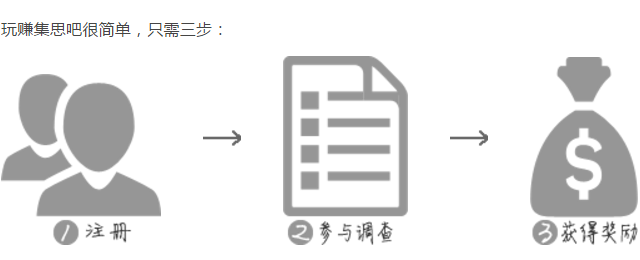 10元周付集思吧问卷调查网介绍