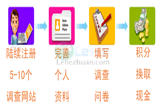 国外问卷调查赚钱新手基础教程