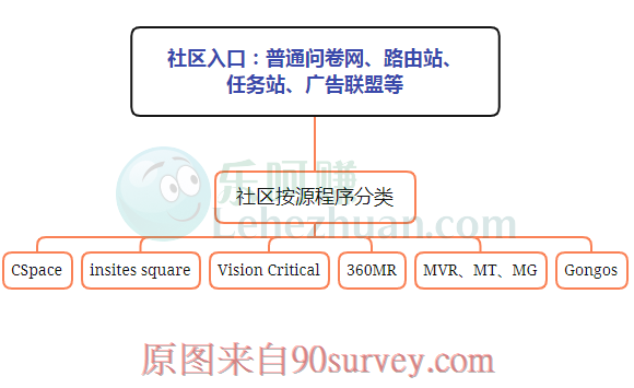 海外问卷调查社区入口及分类导图 海外问卷调查社区入口及分类导图
