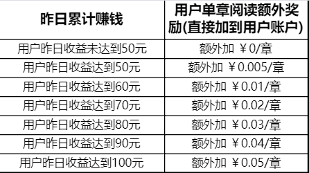 吹牛皮?No !乐呵赚APP阅读赚钱从来不是噱头