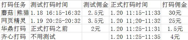 每月一次高价打码赚钱日赚100元