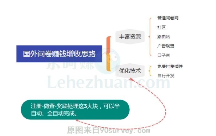 海外问卷调查赚钱增收思路思维导图 海外问卷调查赚钱增收思路思维导图